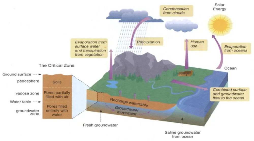 Dissolved organic matter participates in geochemical cycles .png