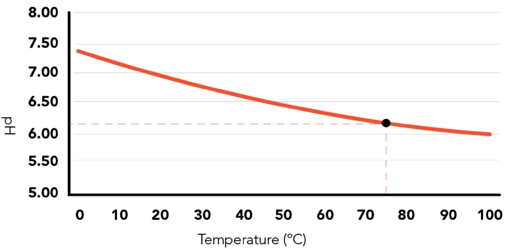 how does temperature affect pH.png